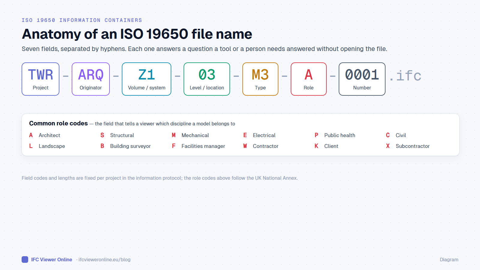 Drei nach ISO 19650 benannte IFC-Dateien, föderiert in IFC Viewer Online, eine pro Disziplin